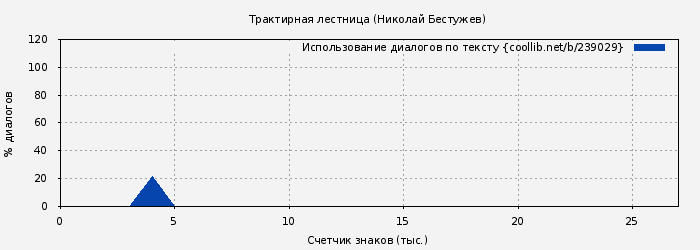 Использование диалогов по тексту книги № 239029: Трактирная лестница (Николай Бестужев)