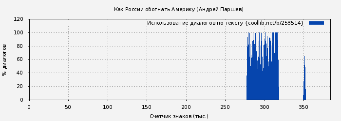 Использование диалогов по тексту книги № 253514: Как России обогнать Америку (Андрей Паршев)