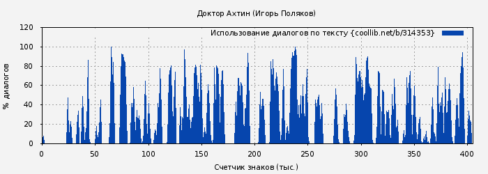 Использование диалогов по тексту книги № 314353: Доктор Ахтин (Игорь Поляков)