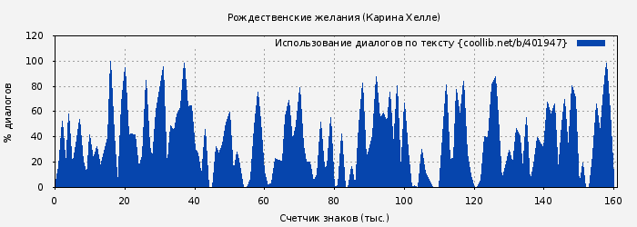 Использование диалогов по тексту книги № 401947: Рождественские желания (Карина Хелле)