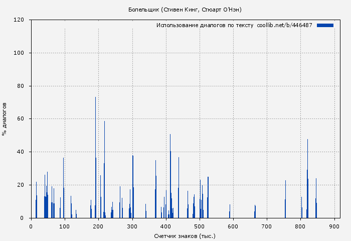 Использование диалогов по тексту книги № 446487: Болельщик (Стивен Кинг)