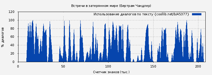 Использование диалогов по тексту книги № 45377: Встречи в затерянном мире (Бертрам Чандлер)