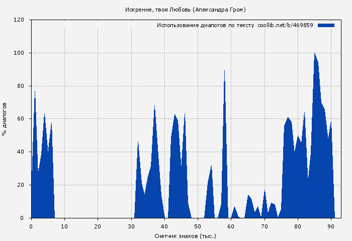 Использование диалогов по тексту книги № 469859: Искренне, твоя Любовь (Александра Гром)