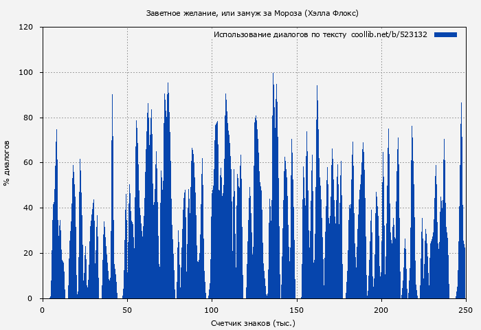 Использование диалогов по тексту книги № 523132: Заветное желание, или замуж за Мороза (Хэлла Флокс)