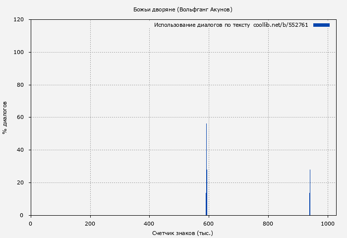 Использование диалогов по тексту книги № 552761: Божьи дворяне (Вольфганг Акунов)