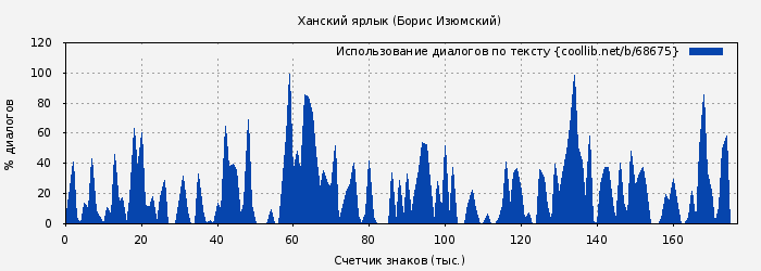 Использование диалогов по тексту книги № 68675: Ханский ярлык (Борис Изюмский)
