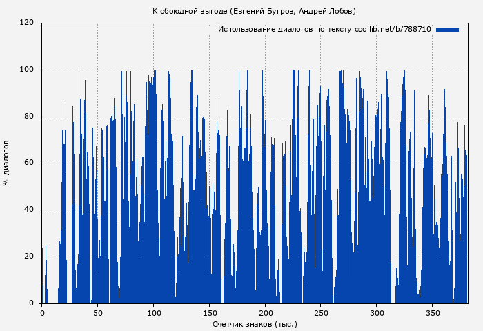 Использование диалогов по тексту книги № 788710: К обоюдной выгоде (Евгений Бугров)