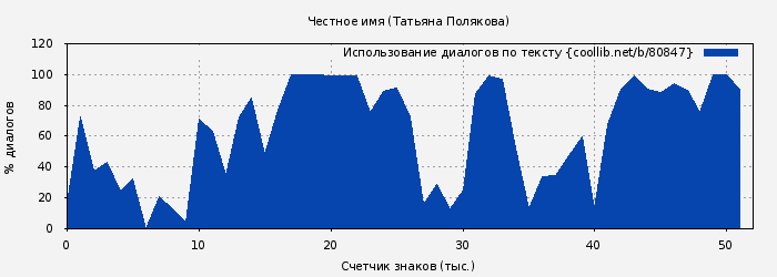 Использование диалогов по тексту книги № 80847: Честное имя (Татьяна Полякова)