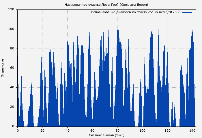 Использование диалогов по тексту книги № 812558: Нарисованное счастье Лоры Грей (Светлана Ворон)