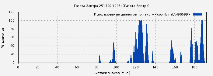 Использование диалогов по тексту книги № 90699: Газета Завтра 251 (90 1998) (Газета Завтра)
