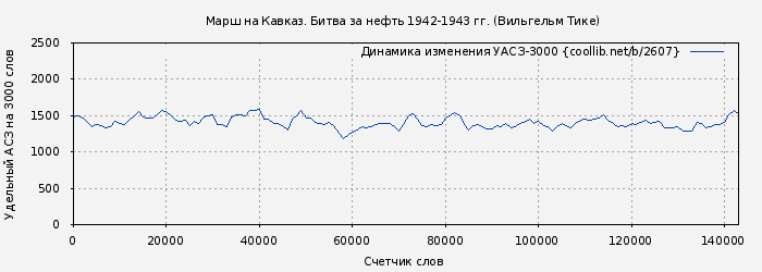Удельный АСЗ-3000 книги № 2607: Марш на Кавказ. Битва за нефть 1942-1943 гг. (Вильгельм Тике)
