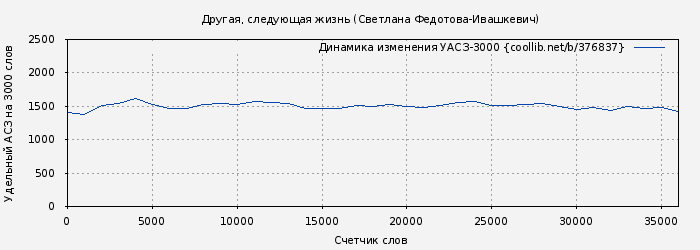 Удельный АСЗ-3000 книги № 376837: Другая, следующая жизнь (Светлана Федотова-Ивашкевич)