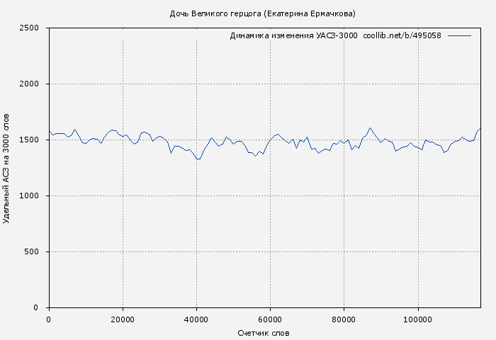 Удельный АСЗ-3000 книги № 495058: Дочь Великого герцога (Екатерина Ермачкова)