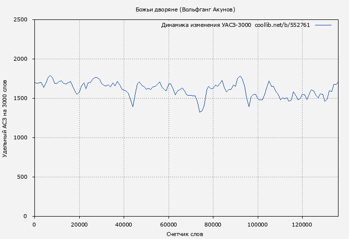 Удельный АСЗ-3000 книги № 552761: Божьи дворяне (Вольфганг Акунов)