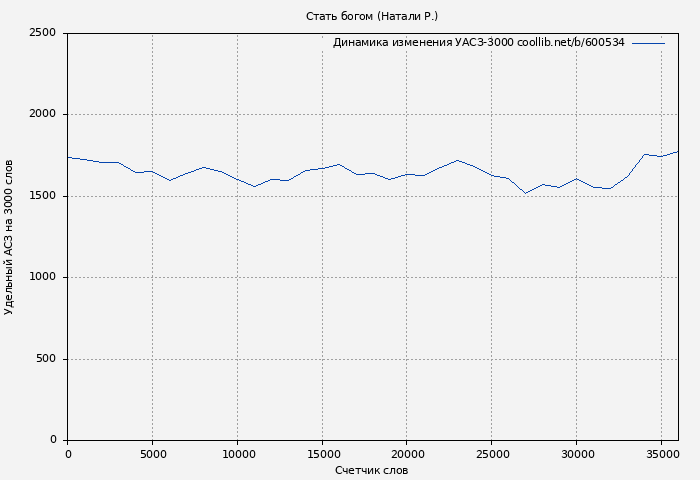 Удельный АСЗ-3000 книги № 600534: Стать богом (Натали Р.)