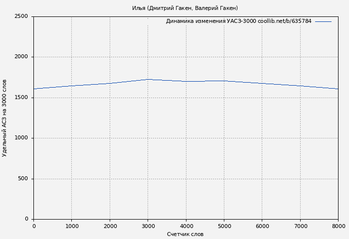 Удельный АСЗ-3000 книги № 635784: Илья (Дмитрий Гакен)