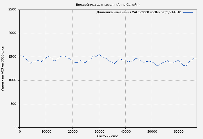 Удельный АСЗ-3000 книги № 714810: Волшебница для короля (Анна Солейн)
