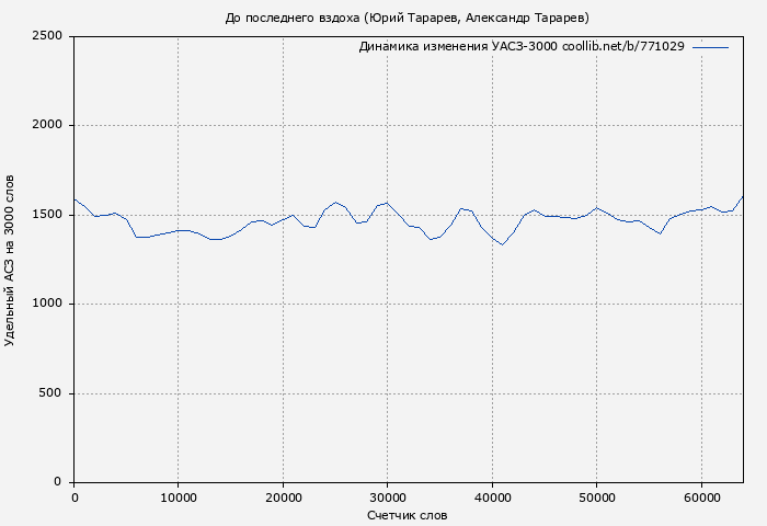 Удельный АСЗ-3000 книги № 771029: До последнего вздоха (Юрий Тарарев)