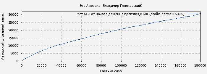 Рост АСЗ книги № 316306: Это Америка (Владимир Голяховский)