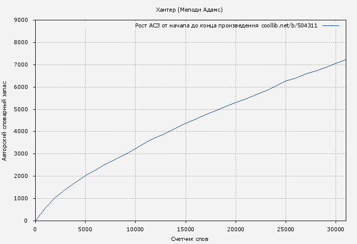 Рост АСЗ книги № 504311: Хантер (Мелоди Адамс)