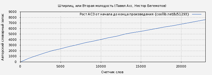 Рост АСЗ книги № 51293: Штирлиц, или Вторая молодость (Павел Асс)