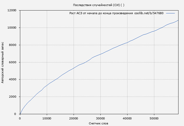 Рост АСЗ книги № 547680: Последствия случайностей (СИ) ( )
