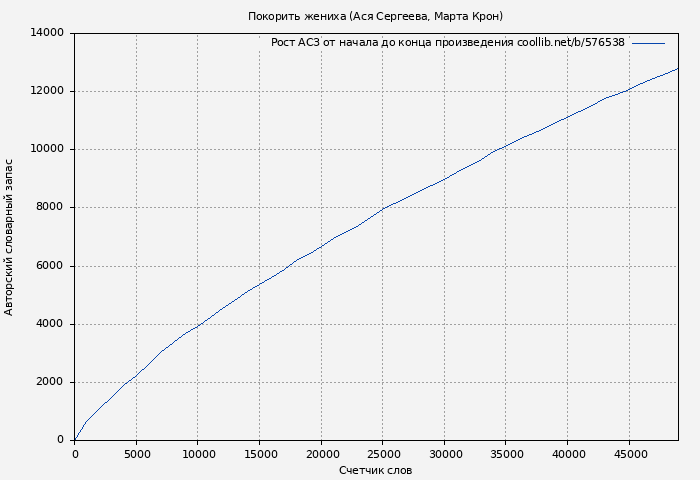Рост АСЗ книги № 576538: Покорить жениха (Ася Сергеева)