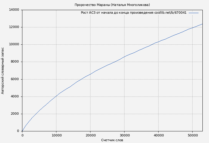 Рост АСЗ книги № 670041: Пророчество Мараны (Наталья Многоликова)