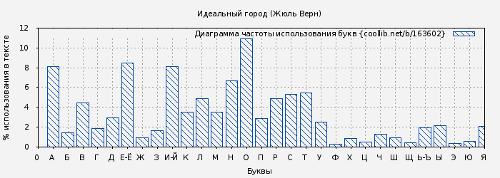 Диаграма использования букв книги № 163602: Идеальный город (Жюль Верн)
