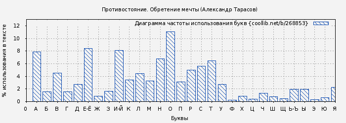 Диаграма использования букв книги № 268853: Противостояние. Обретение мечты (Александр Тарасов)