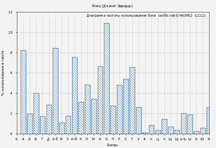Диаграма использования букв книги № 463952: Жнец (Джанет Эдвардс)