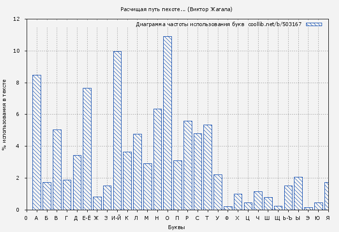 Диаграма использования букв книги № 503167: Расчищая путь пехоте... (Виктор Жагала)