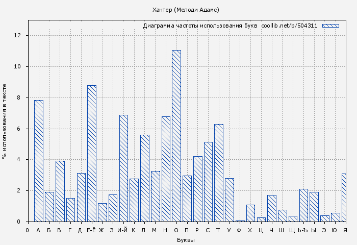 Диаграма использования букв книги № 504311: Хантер (Мелоди Адамс)