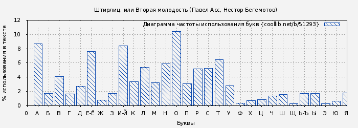 Диаграма использования букв книги № 51293: Штирлиц, или Вторая молодость (Павел Асс)