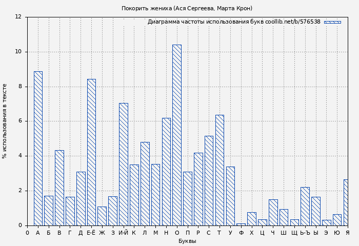 Диаграма использования букв книги № 576538: Покорить жениха (Ася Сергеева)