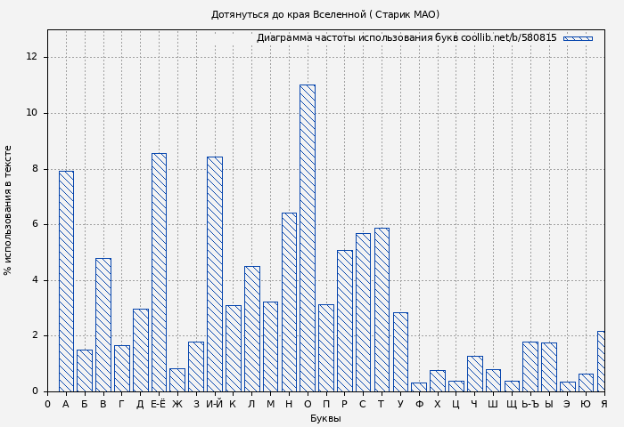 Диаграма использования букв книги № 580815: Дотянуться до края Вселенной ( Старик МАО)