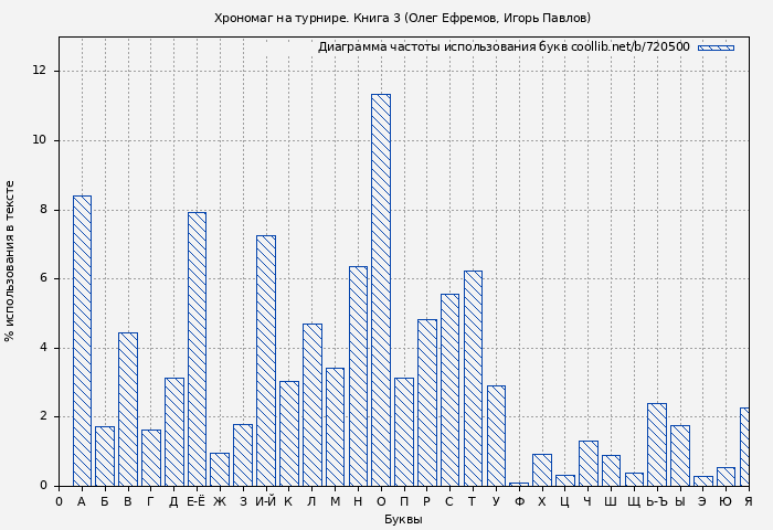 Диаграма использования букв книги № 720500: Хрономаг на турнире (Игорь Павлов)