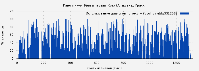 Использование диалогов по тексту книги № 331258: Паноптикум. Книга первая. Крах (Александр Гракх)
