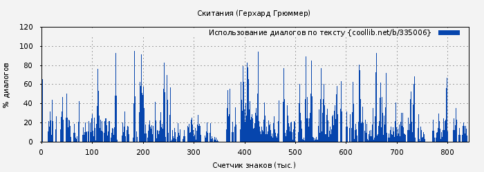 Использование диалогов по тексту книги № 335006: Скитания (Герхард Грюммер)