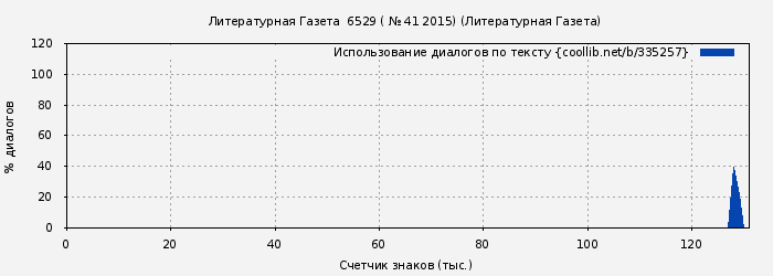 Использование диалогов по тексту книги № 335257: Литературная Газета  6529 ( № 41 2015) (Литературная Газета)