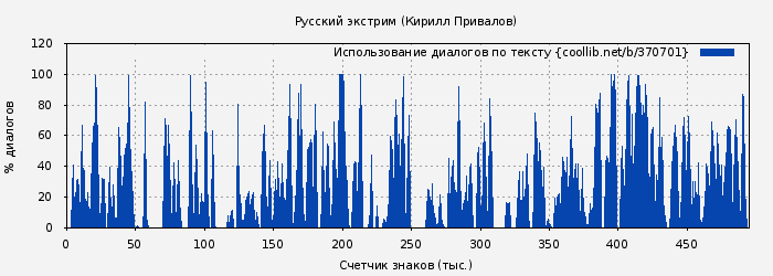 Использование диалогов по тексту книги № 370701: Русский экстрим (Кирилл Привалов)