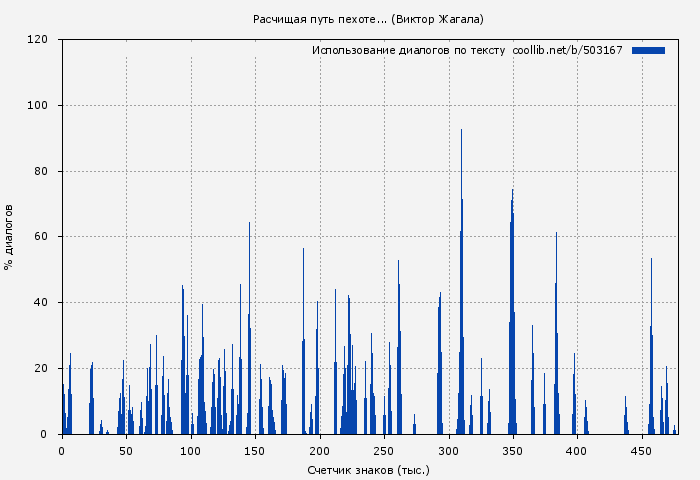 Использование диалогов по тексту книги № 503167: Расчищая путь пехоте... (Виктор Жагала)