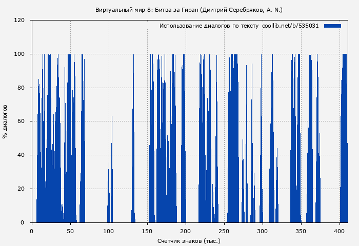Использование диалогов по тексту книги № 535031: Виртуальный мир 8: Битва за Гиран (Дмитрий Серебряков)
