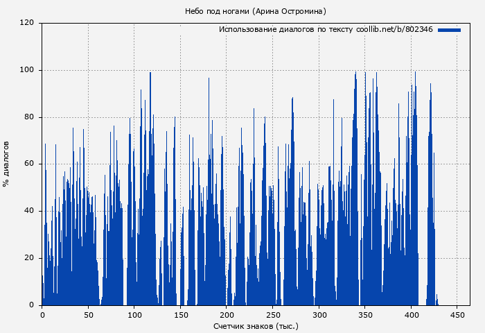 Использование диалогов по тексту книги № 802346: Небо под ногами (Арина Остромина)
