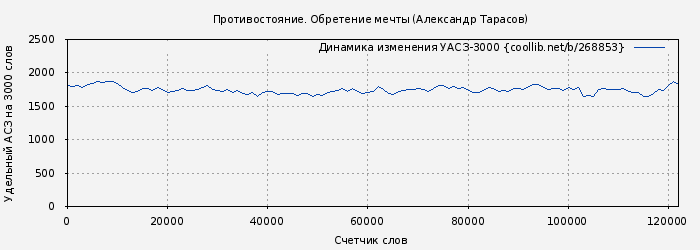 Удельный АСЗ-3000 книги № 268853: Противостояние. Обретение мечты (Александр Тарасов)