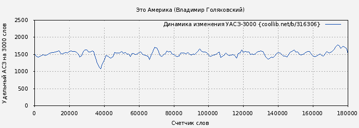 Удельный АСЗ-3000 книги № 316306: Это Америка (Владимир Голяховский)
