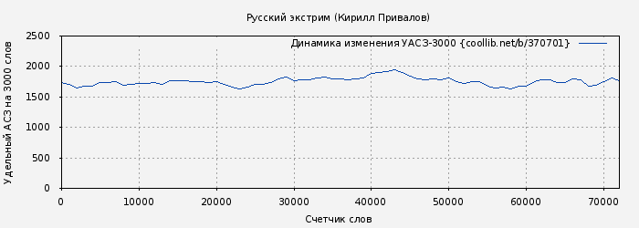 Удельный АСЗ-3000 книги № 370701: Русский экстрим (Кирилл Привалов)