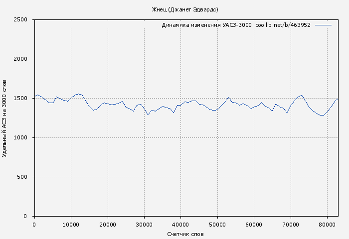 Удельный АСЗ-3000 книги № 463952: Жнец (Джанет Эдвардс)