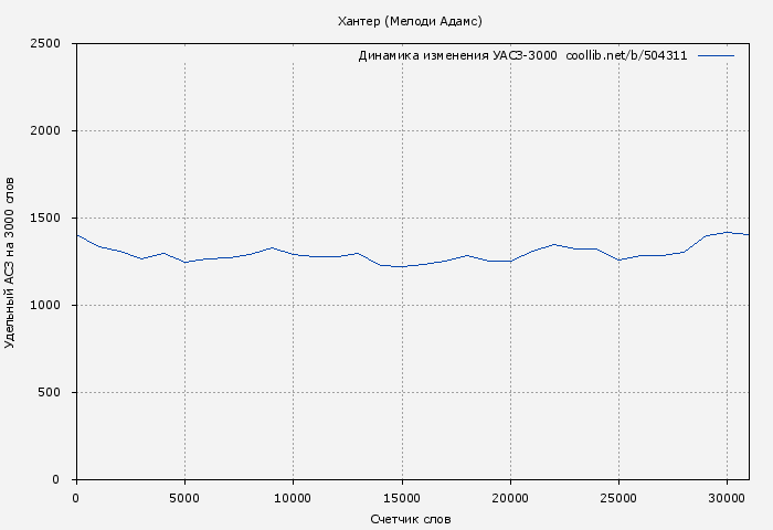 Удельный АСЗ-3000 книги № 504311: Хантер (Мелоди Адамс)