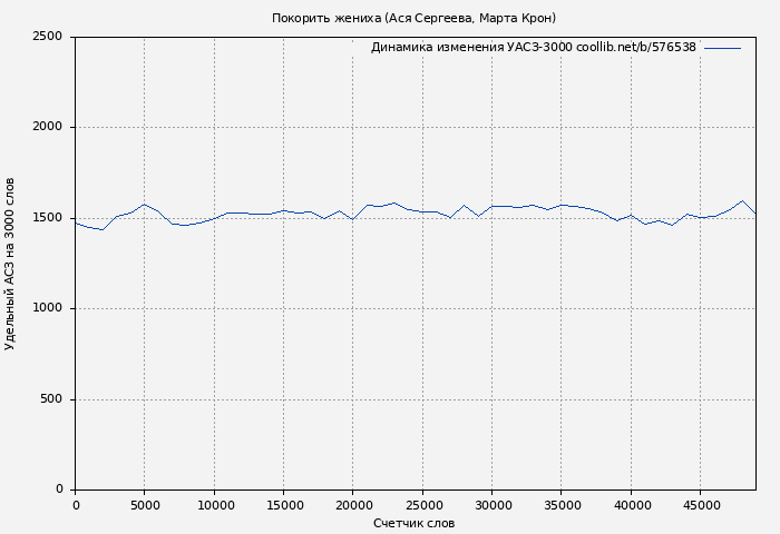Удельный АСЗ-3000 книги № 576538: Покорить жениха (Ася Сергеева)